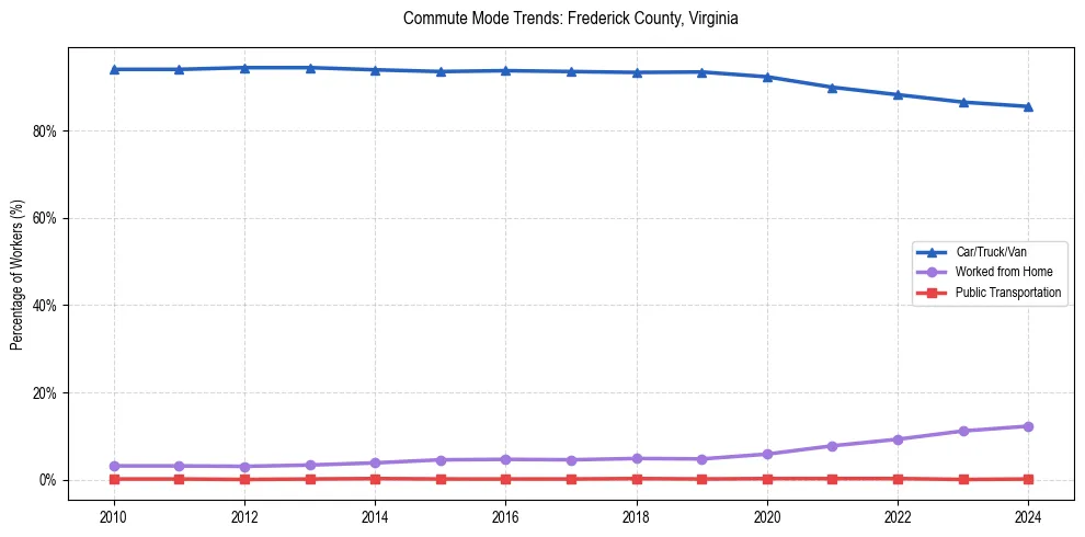 Transportation trends in Frederick County, Virginia
