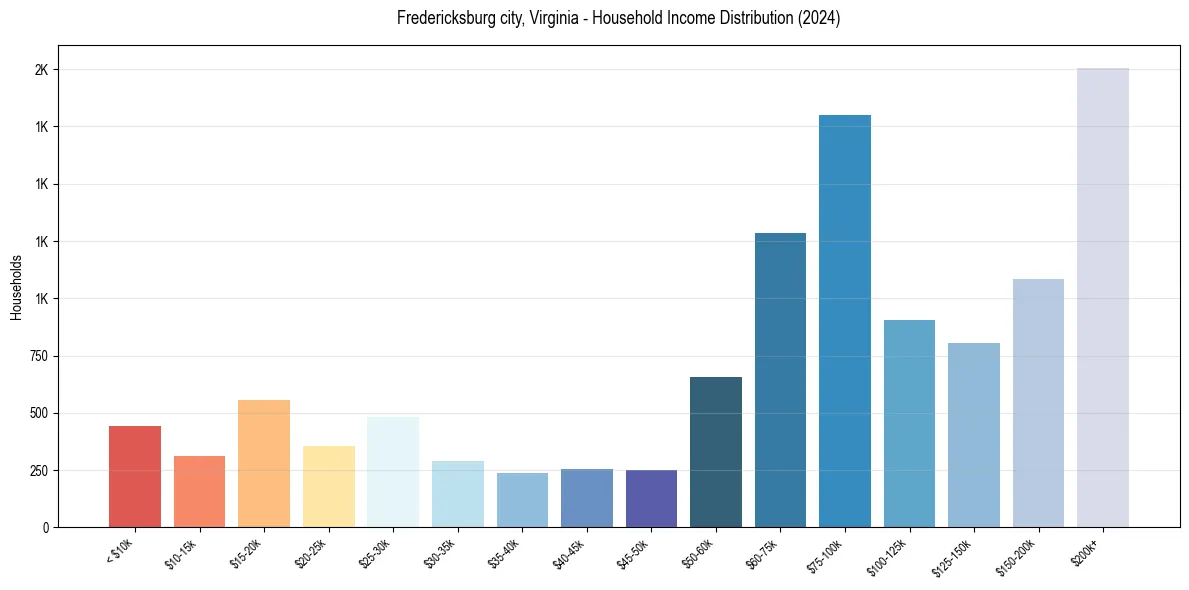 Income Distribution for 