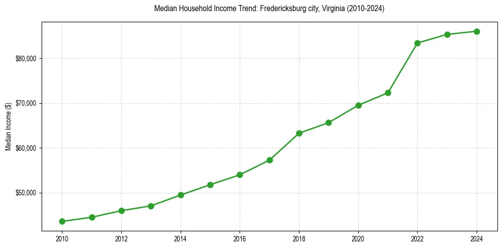 Income trend for 