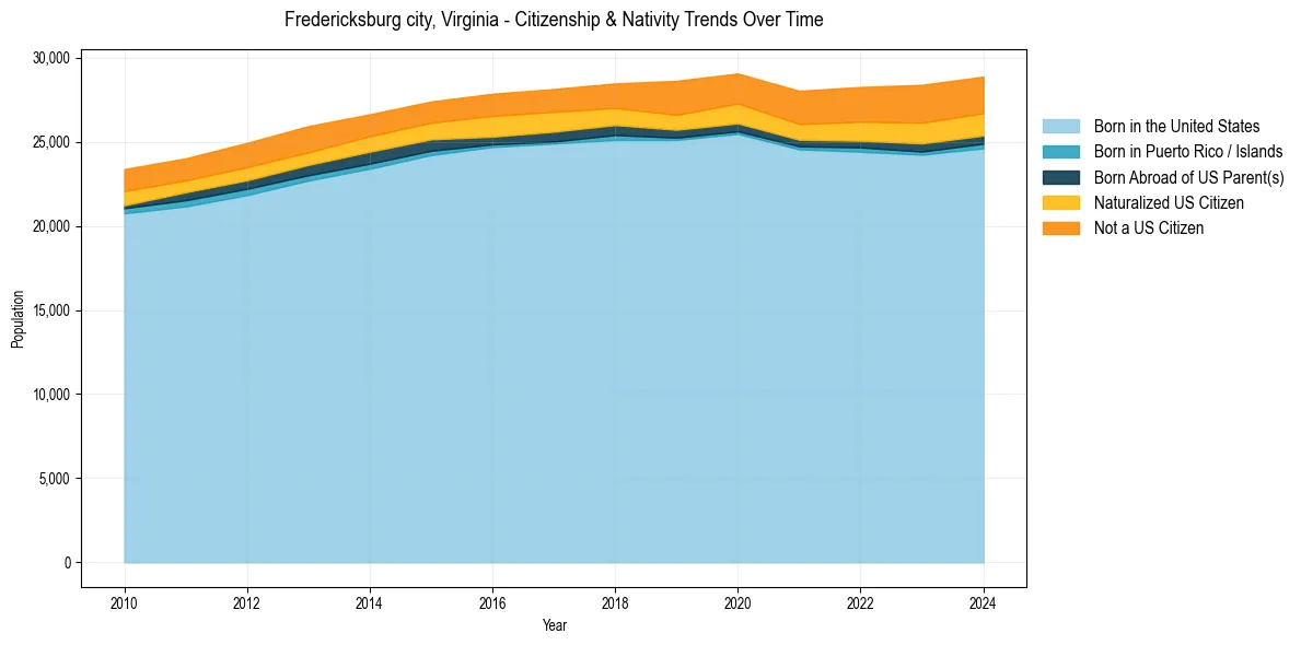 Historical nativity trends for 