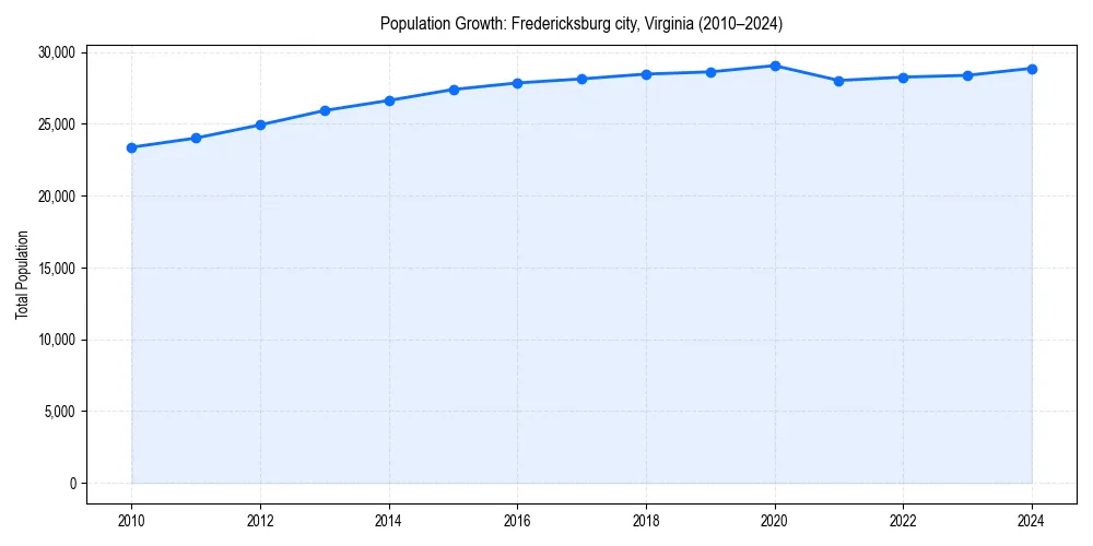 Population trends in 