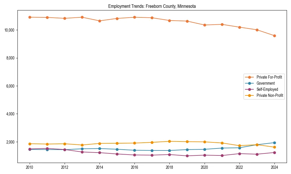 Long-term employment trends in 
