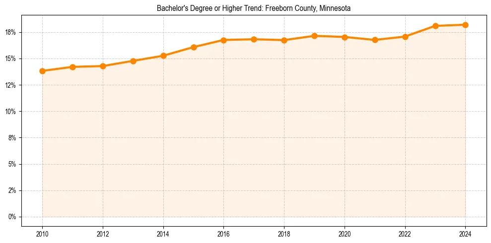 Trend chart showing bachelor degree growth in 