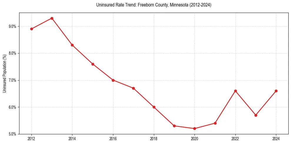 Uninsured trend chart for Freeborn County, Minnesota