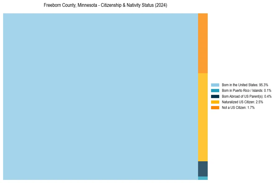 Nativity Treemap for 