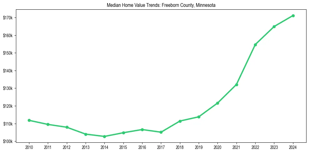Median property value trends in 