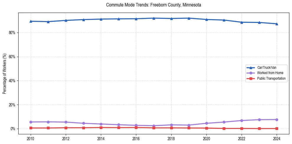 Transportation trends in Freeborn County, Minnesota