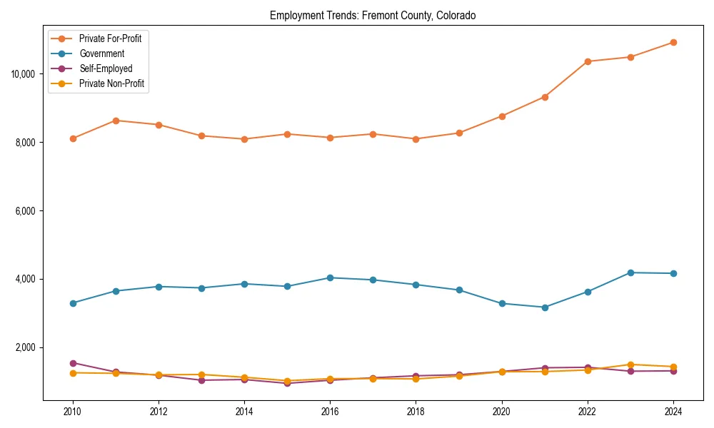 Long-term employment trends in 