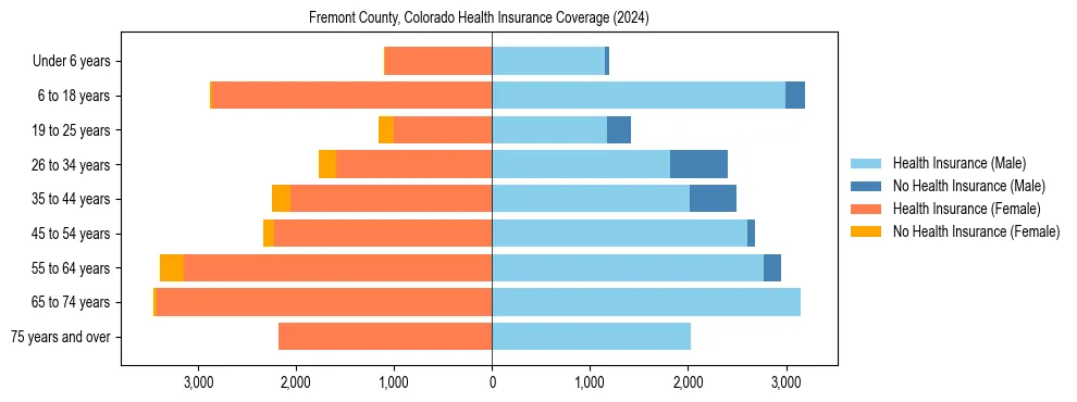 Health insurance pyramid for Fremont County, Colorado
