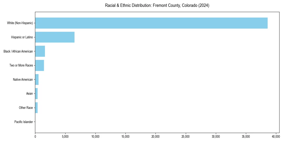 Bar chart showing racial distribution in  for 2024