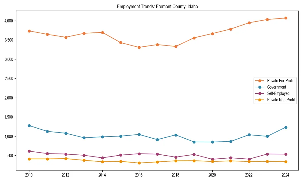 Long-term employment trends in 