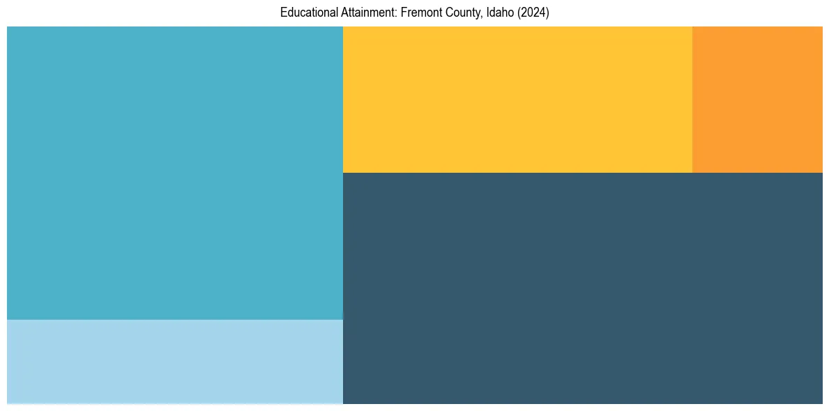 Education Treemap for  in 2024
