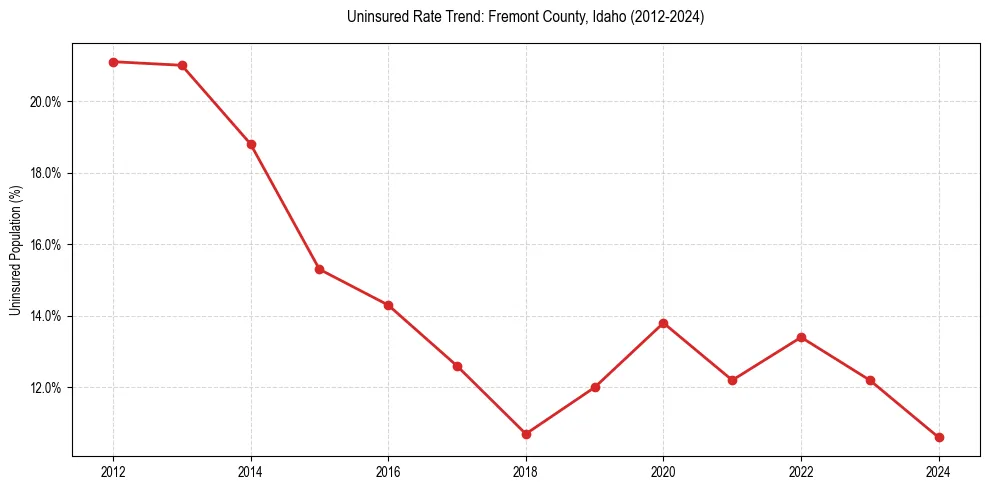 Uninsured trend chart for Fremont County, Idaho