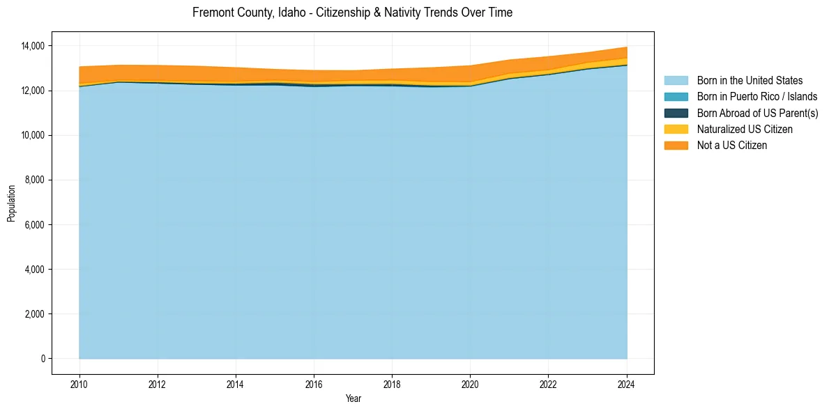 Historical nativity trends for 