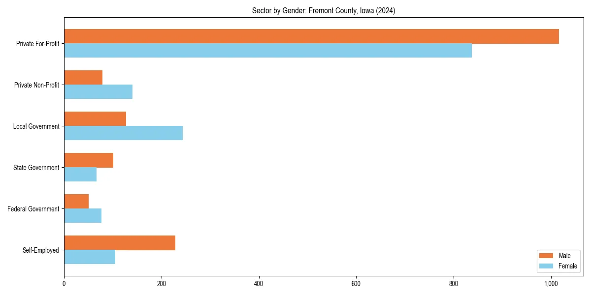 Employment sector breakdown by gender in 