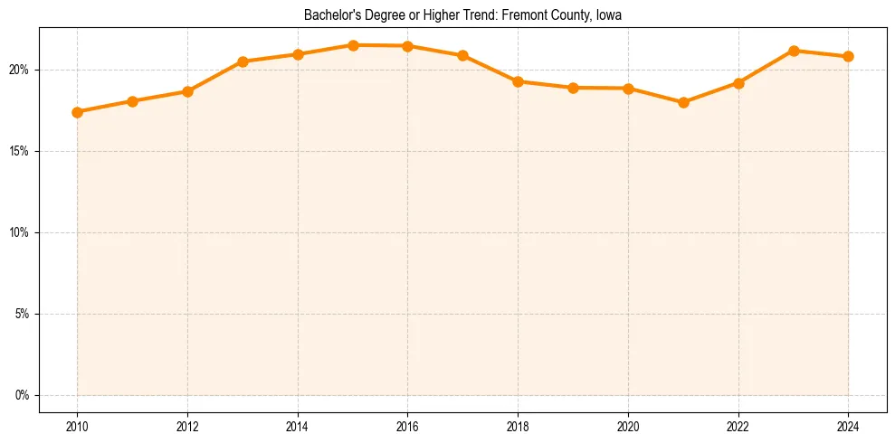 Trend chart showing bachelor degree growth in 
