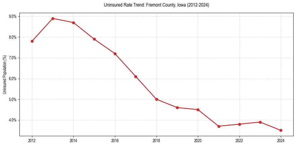 Uninsured trend chart for Fremont County, Iowa