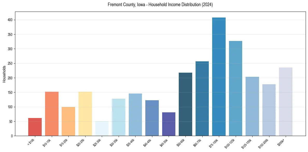 Income Distribution for 