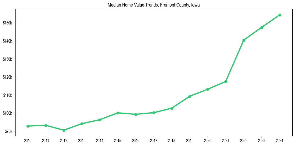 Median property value trends in 