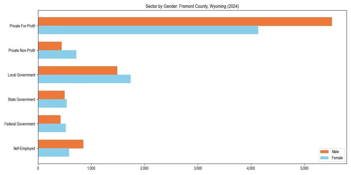 Employment sector breakdown by gender in 