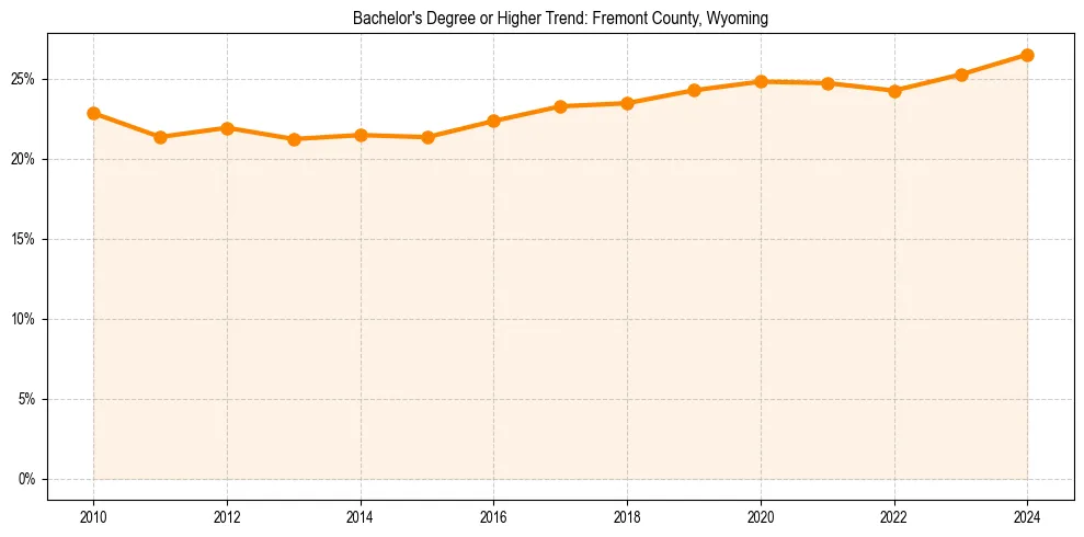 Trend chart showing bachelor degree growth in 