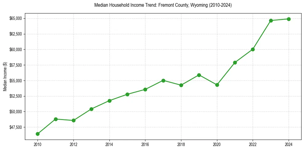 Income trend for 