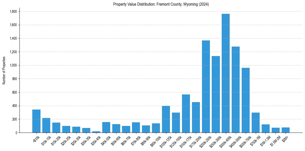 Value Distribution for 