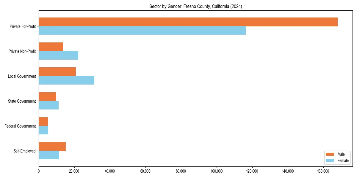 Employment sector breakdown by gender in 