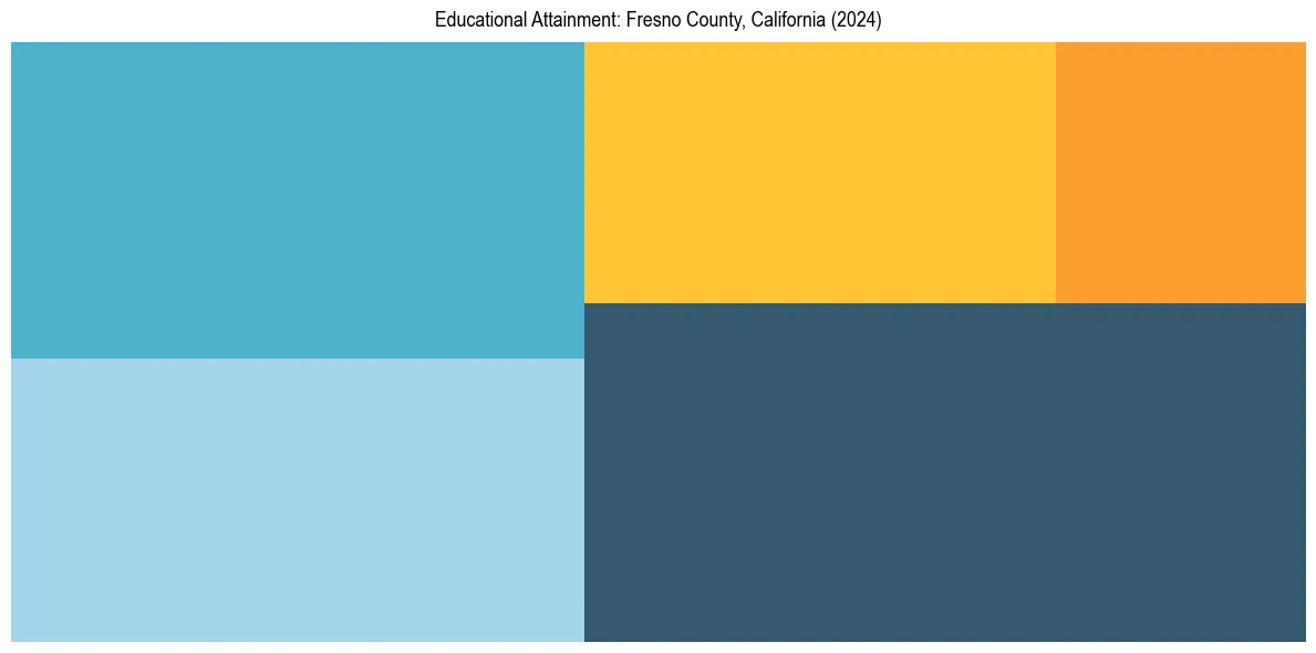 Education Treemap for  in 2024