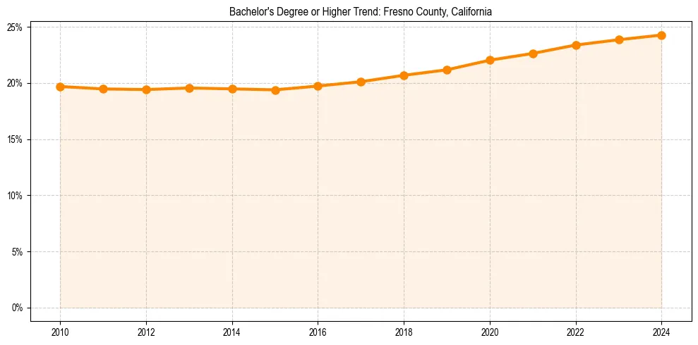 Trend chart showing bachelor degree growth in 