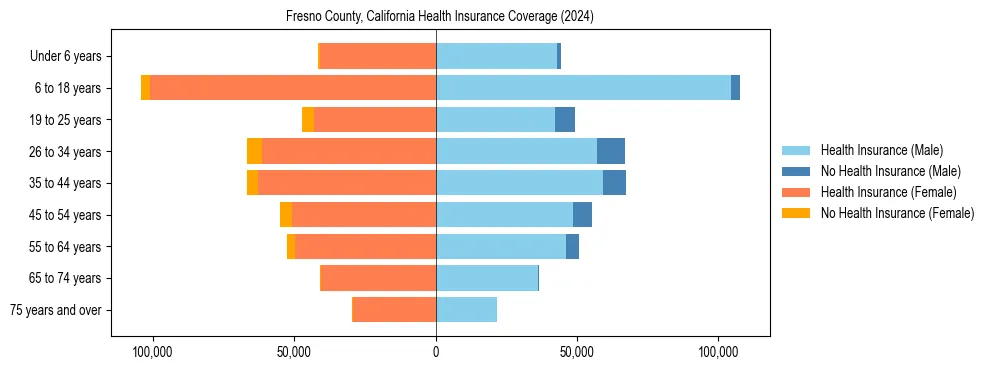 Health insurance pyramid for Fresno County, California