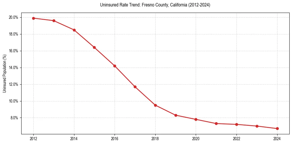 Uninsured trend chart for Fresno County, California