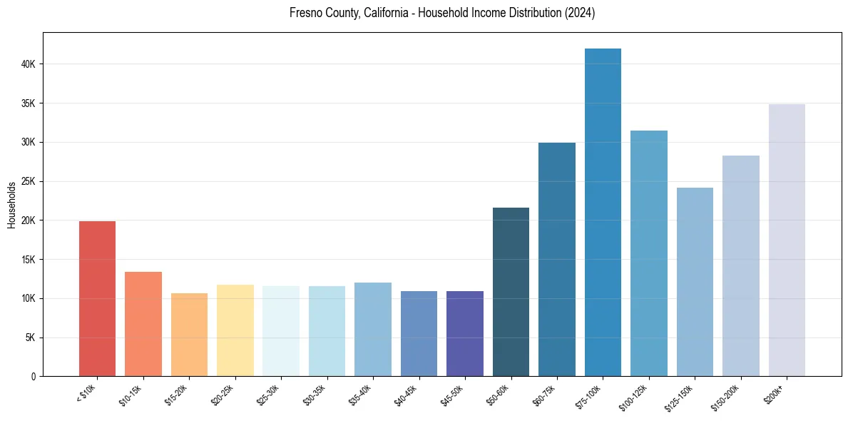 Income Distribution for 