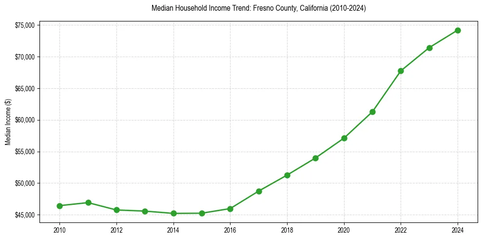 Income trend for 