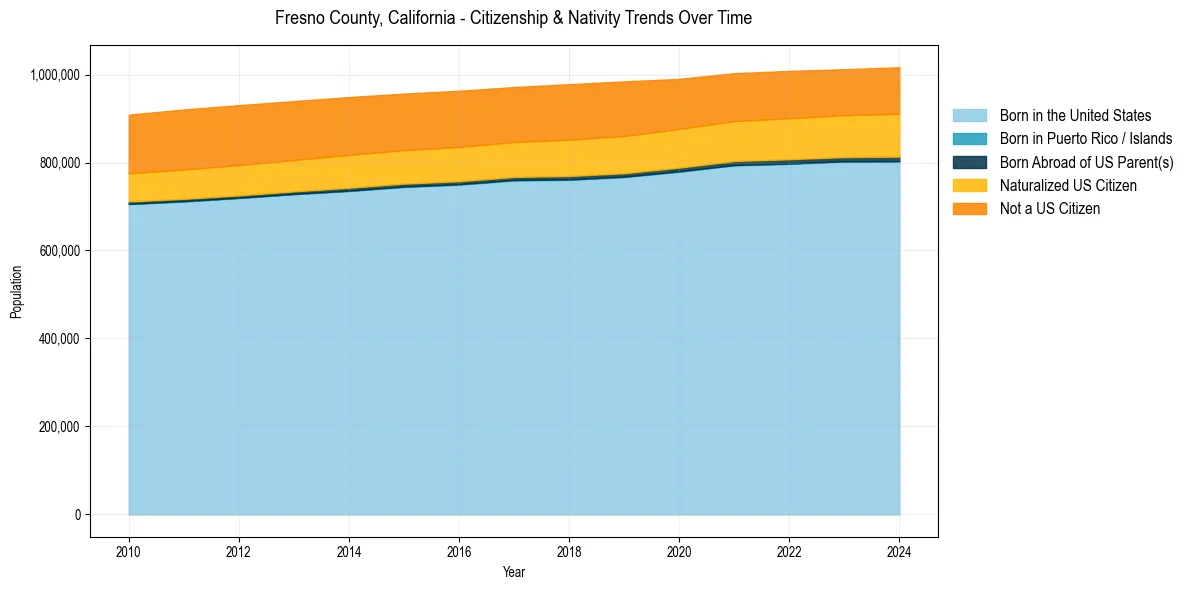 Historical nativity trends for 