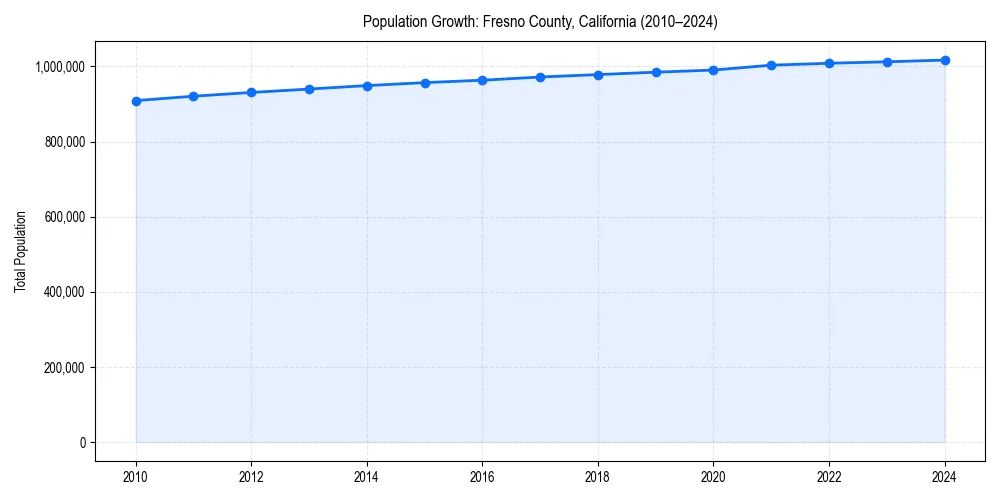 Population trends in 