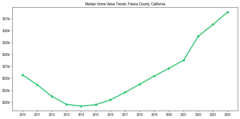 Median property value trends in 