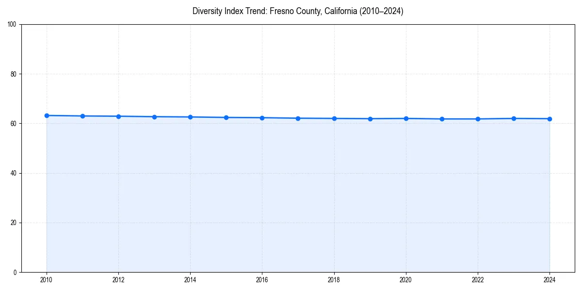 Line chart showing diversity index trends for 