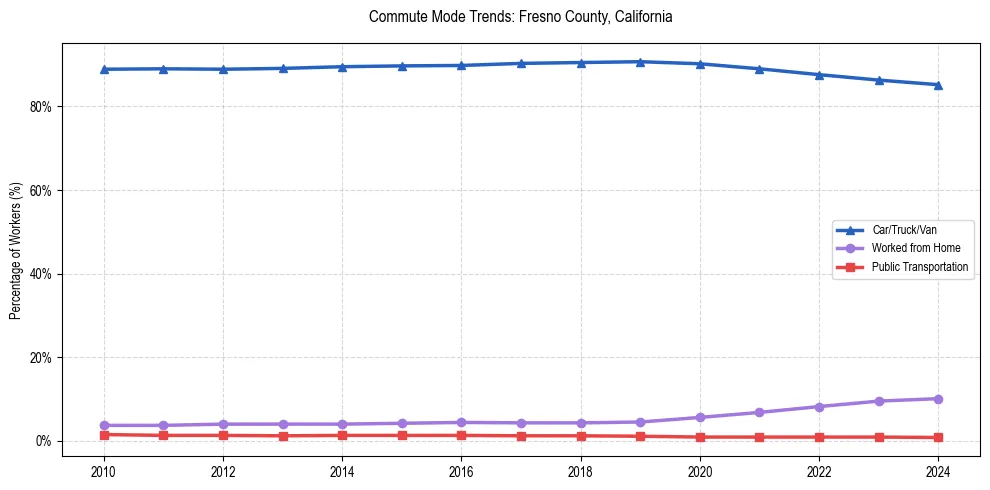 Transportation trends in Fresno County, California