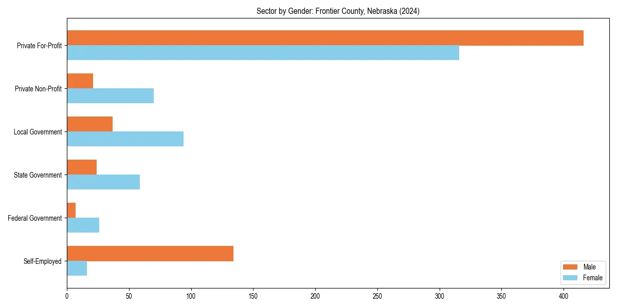 Employment sector breakdown by gender in 