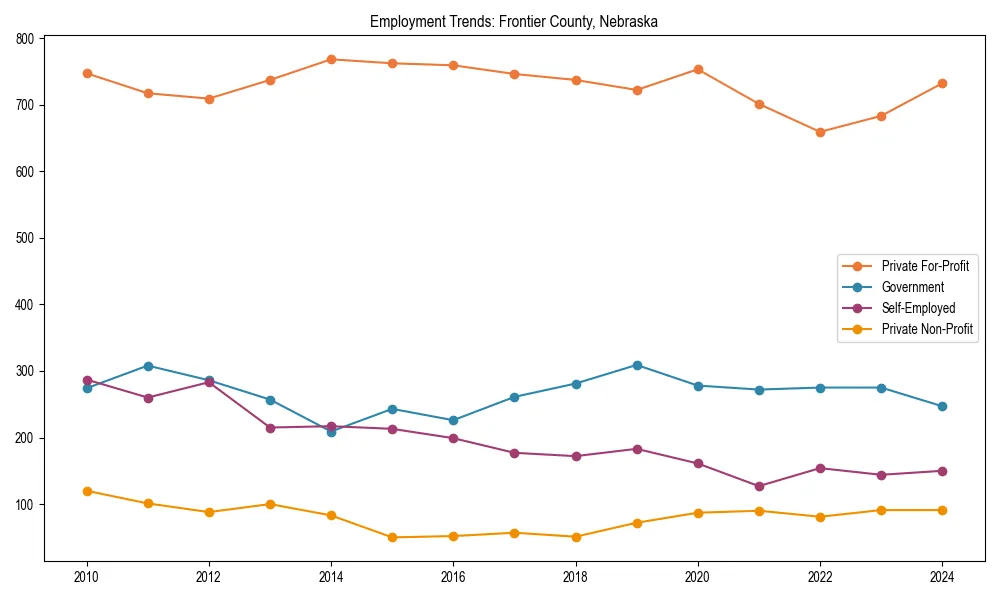 Long-term employment trends in 