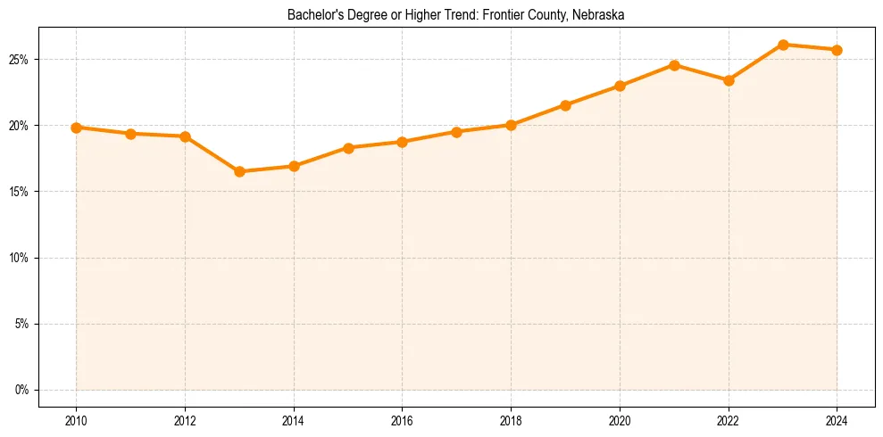Trend chart showing bachelor degree growth in 