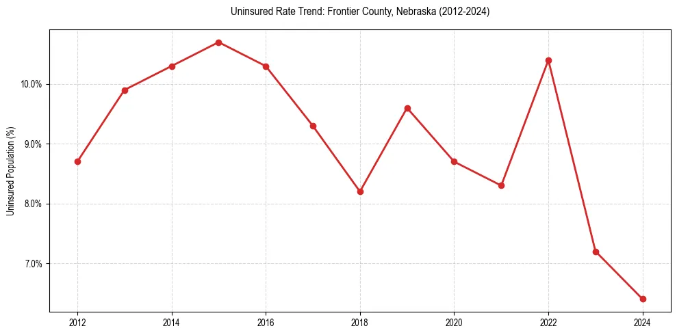 Uninsured trend chart for Frontier County, Nebraska