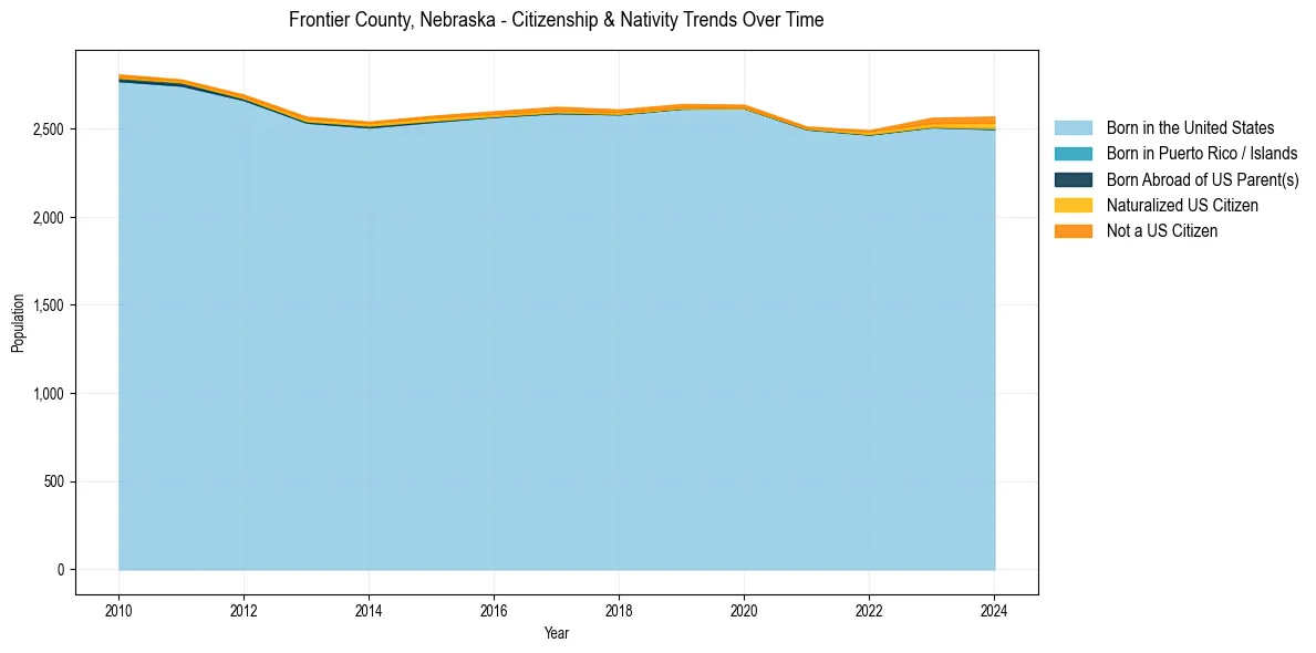 Historical nativity trends for 