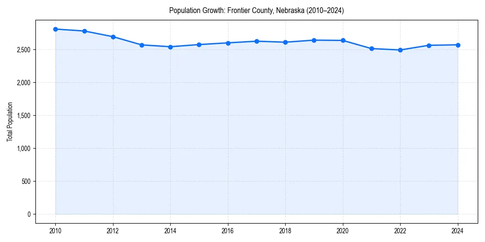 Population trends in 