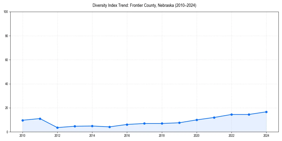 Line chart showing diversity index trends for 
