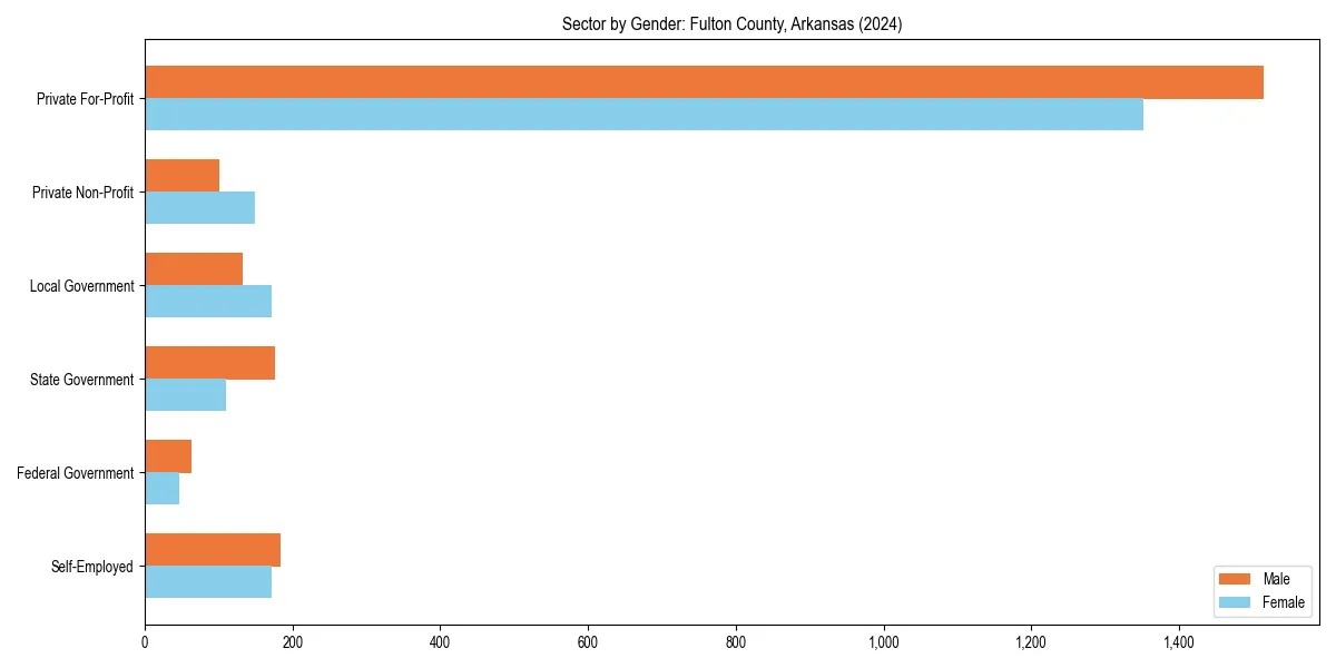 Employment sector breakdown by gender in 