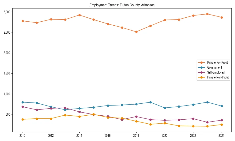 Long-term employment trends in 