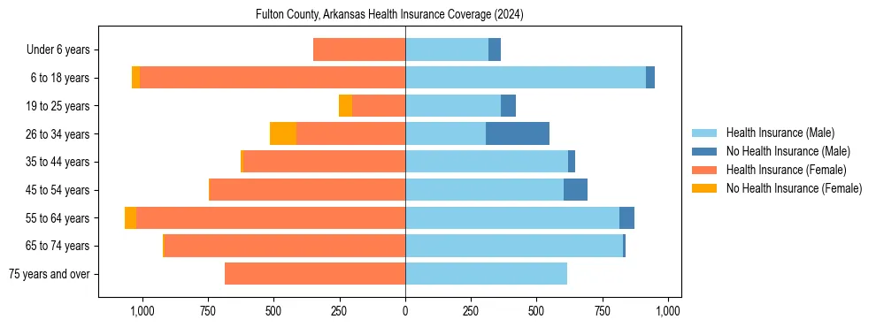 Health insurance pyramid for Fulton County, Arkansas