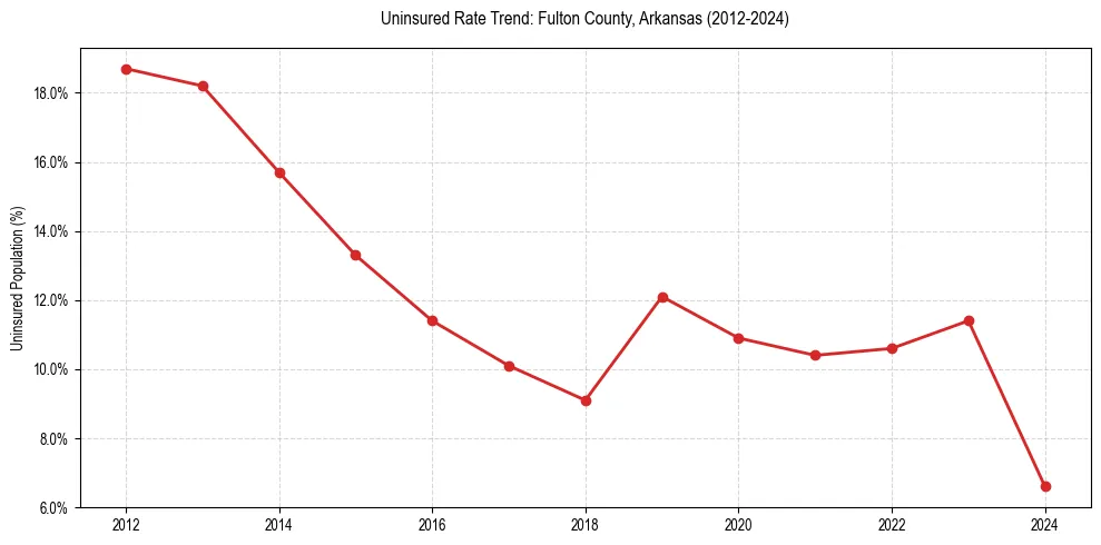 Uninsured trend chart for Fulton County, Arkansas